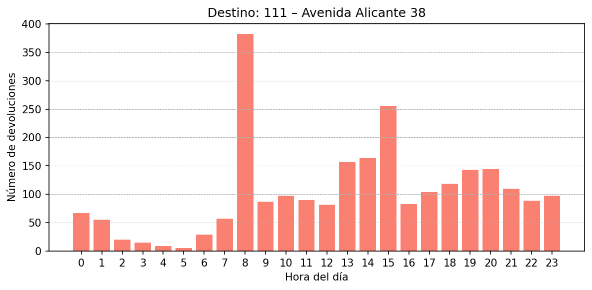 Destino 111 – Avenida Alicante 38